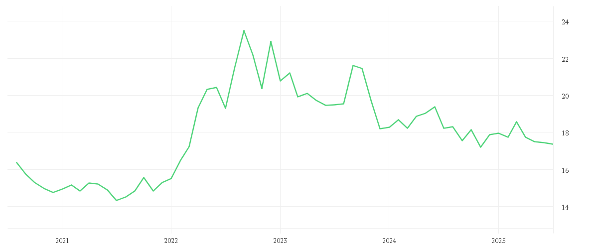 Chart zur Entwicklung der letzten fünf Jahre von Amundi Italy BTP Daily (-2x) Inverse UCITS ETF Acc