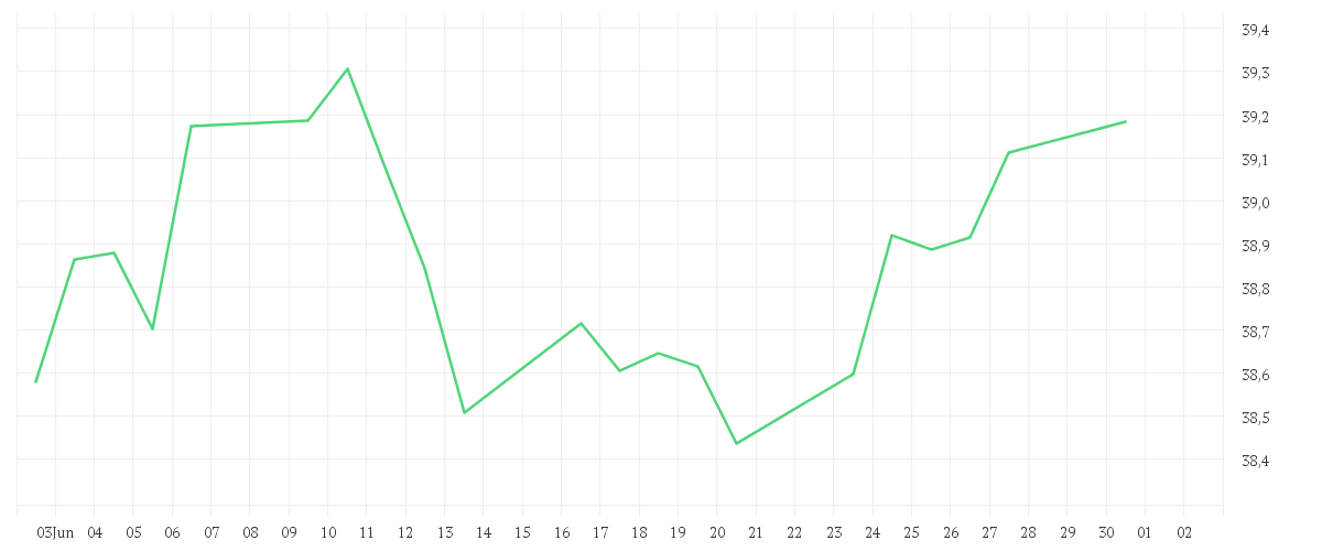 Chart zur Monatsentwicklung von Xtrackers MSCI AC World Screened UCITS ETF 1C