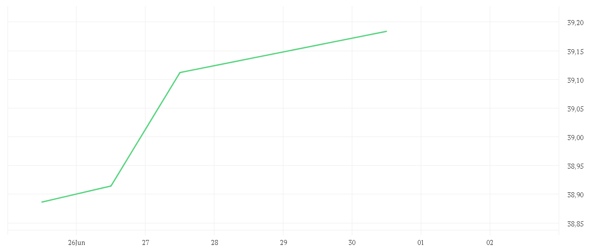 Chart zur Wochenentwicklung von Xtrackers MSCI AC World Screened UCITS ETF 1C
