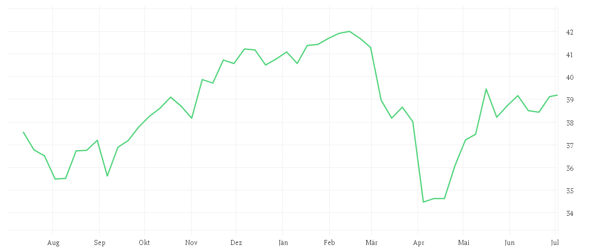 Chart zur Jahresentwicklung von Xtrackers MSCI AC World Screened UCITS ETF 1C