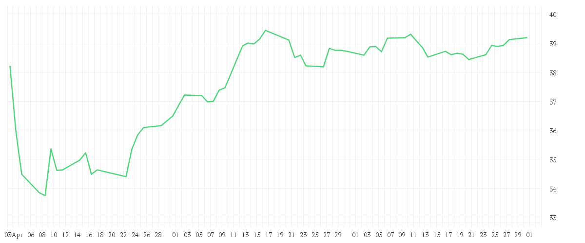 Chart zur Entwicklung der letzten drei Monate von Xtrackers MSCI AC World Screened UCITS ETF 1C