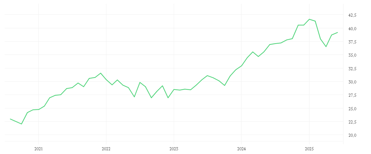 Chart zur Entwicklung der letzten fünf Jahre von Xtrackers MSCI AC World Screened UCITS ETF 1C