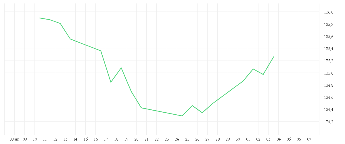 Chart zur Monatsentwicklung von DWS Invest Multi Opportunities LC
