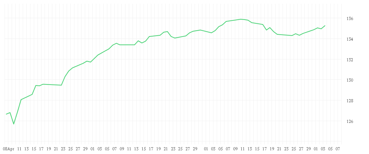 Chart zur Entwicklung der letzten drei Monate von DWS Invest Multi Opportunities LC