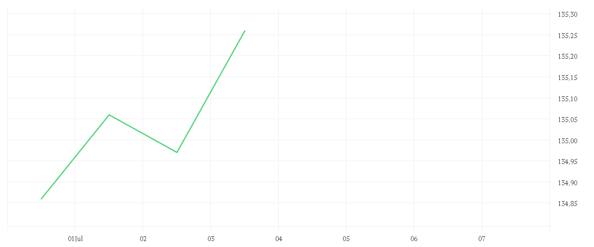 Chart zur Tagesentwicklung von DWS Invest Multi Opportunities LC