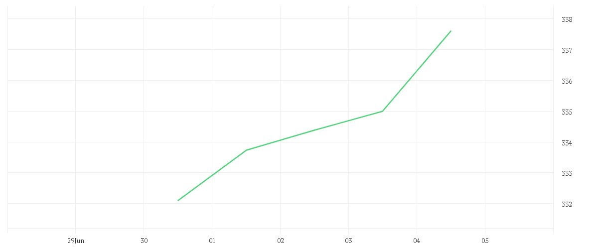 Chart zur Wochenentwicklung von Ampega AmerikaPlus Aktienfonds P (a)