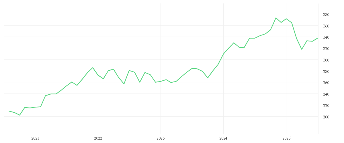 Chart zur Entwicklung der letzten fünf Jahre von Ampega AmerikaPlus Aktienfonds P (a)