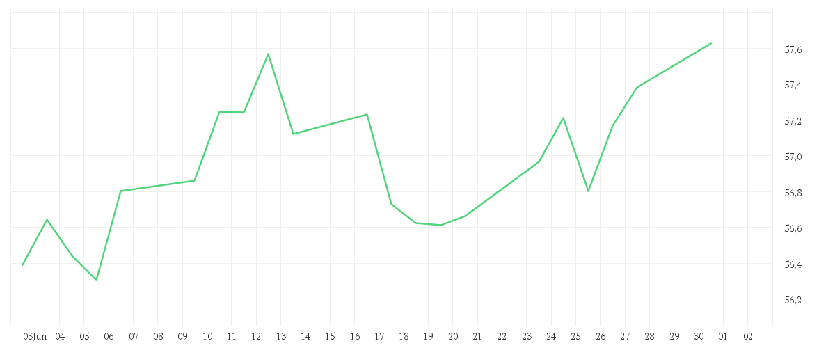 Chart zur Monatsentwicklung von Xtrackers MSCI North America High Dividend Yield UCITS ETF 1C
