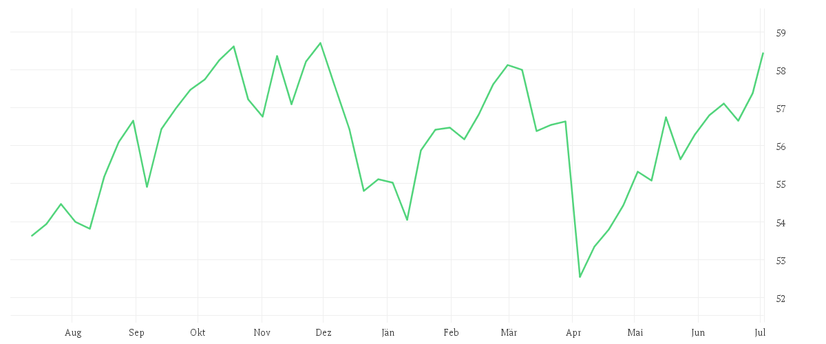 Chart zur Jahresentwicklung von Xtrackers MSCI North America High Dividend Yield UCITS ETF 1C