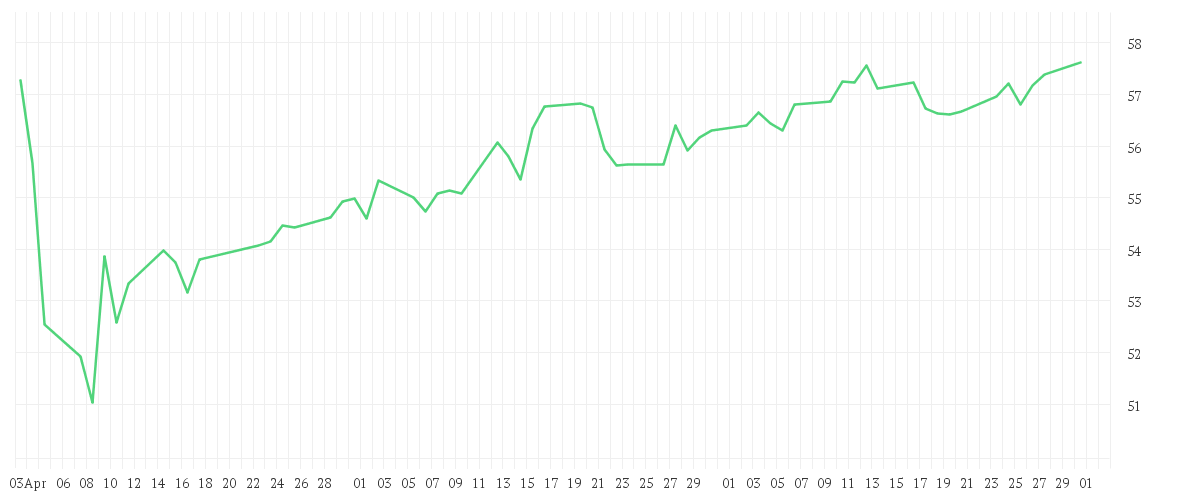 Chart zur Entwicklung der letzten drei Monate von Xtrackers MSCI North America High Dividend Yield UCITS ETF 1C