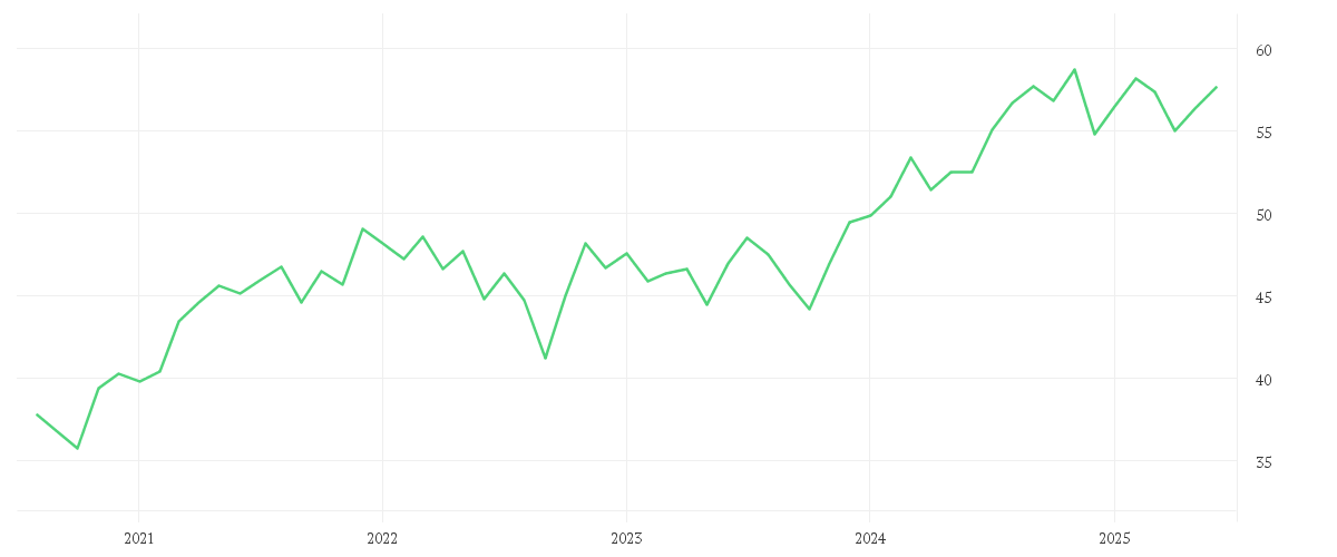 Chart zur Entwicklung der letzten fünf Jahre von Xtrackers MSCI North America High Dividend Yield UCITS ETF 1C