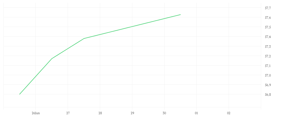 Chart zur Tagesentwicklung von Xtrackers MSCI North America High Dividend Yield UCITS ETF 1C