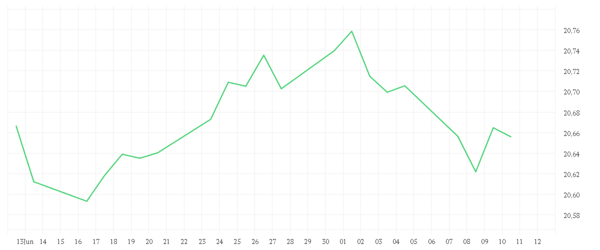 Chart zur Monatsentwicklung von Xtrackers II ESG Global Aggregate Bond UCITS ETF 5C - EUR Hedged