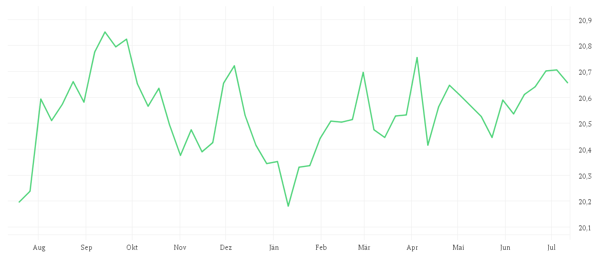 Chart zur Jahresentwicklung von Xtrackers II ESG Global Aggregate Bond UCITS ETF 5C - EUR Hedged