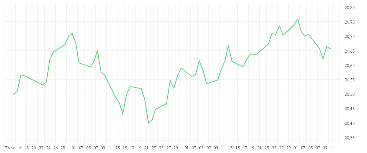 Chart zur Entwicklung der letzten drei Monate von Xtrackers II ESG Global Aggregate Bond UCITS ETF 5C - EUR Hedged
