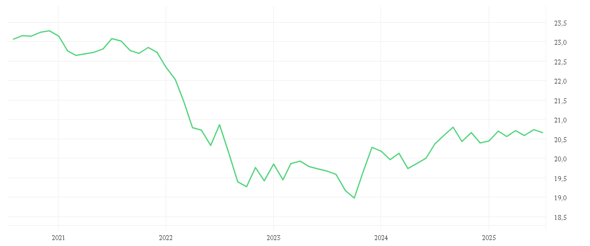 Chart zur Entwicklung der letzten fünf Jahre von Xtrackers II ESG Global Aggregate Bond UCITS ETF 5C - EUR Hedged