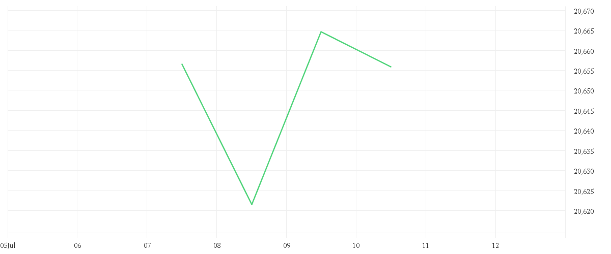Chart zur Tagesentwicklung von Xtrackers II ESG Global Aggregate Bond UCITS ETF 5C - EUR Hedged