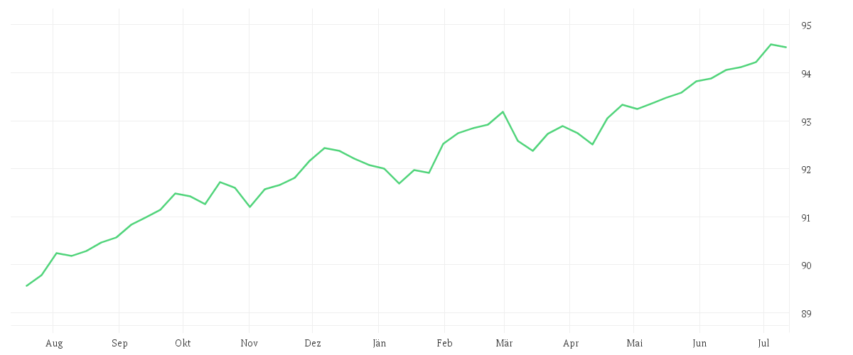 Chart zur Jahresentwicklung von DWS Invest Global Bonds LC