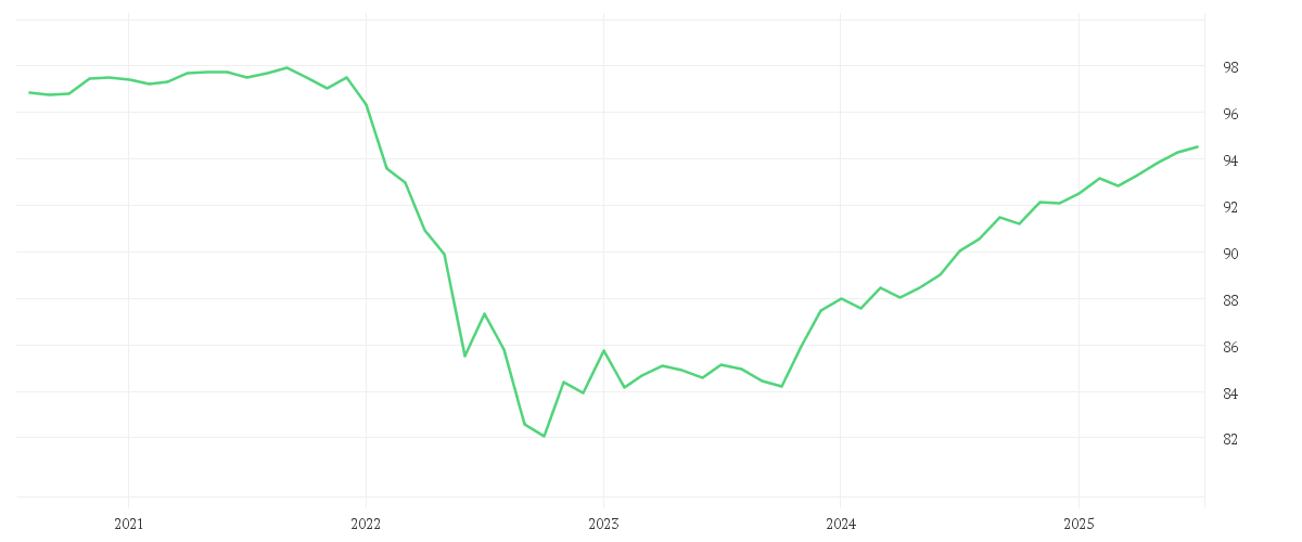 Chart zur Entwicklung der letzten fünf Jahre von DWS Invest Global Bonds LC