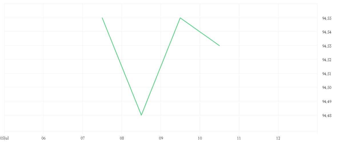 Chart zur Tagesentwicklung von DWS Invest Global Bonds LC
