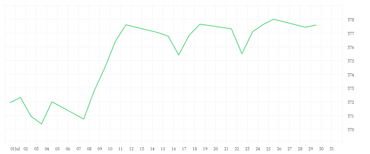 Chart zur Monatsentwicklung von SQUAD - European Convictions - A