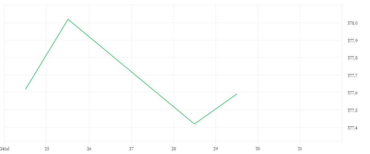 Chart zur Wochenentwicklung von SQUAD - European Convictions - A