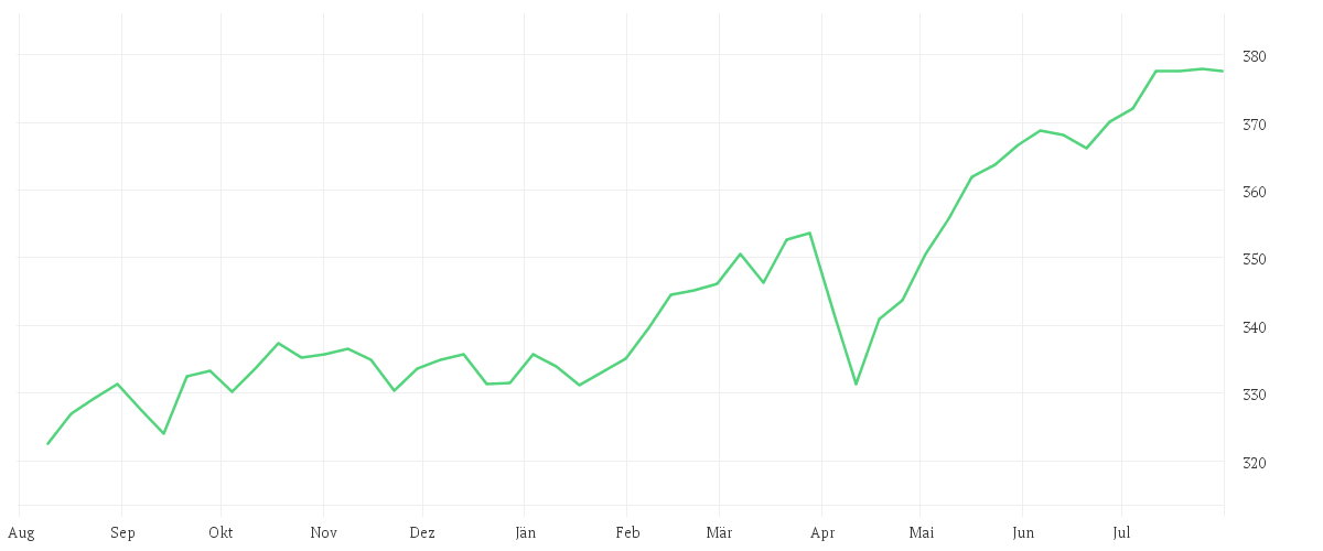 Chart zur Jahresentwicklung von SQUAD - European Convictions - A