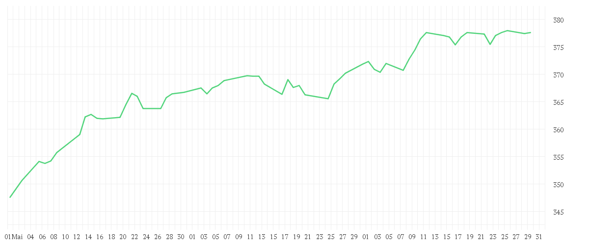 Chart zur Entwicklung der letzten drei Monate von SQUAD - European Convictions - A