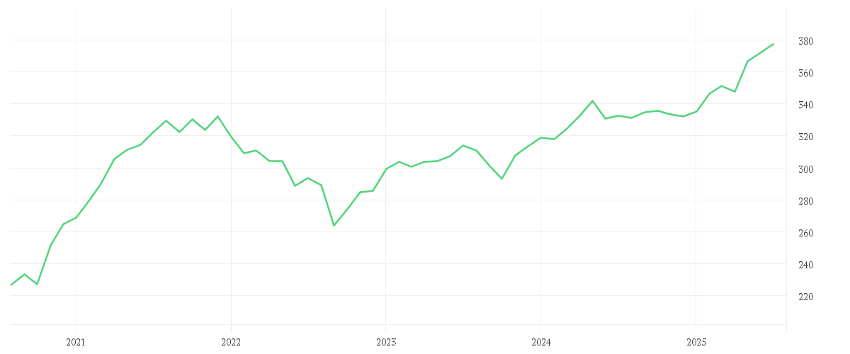 Chart zur Entwicklung der letzten fünf Jahre von SQUAD - European Convictions - A