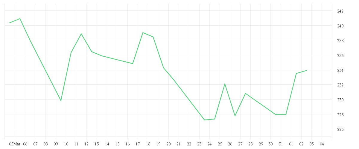 Chart zur Monatsentwicklung von East Capital Global Frontier Markets A EUR