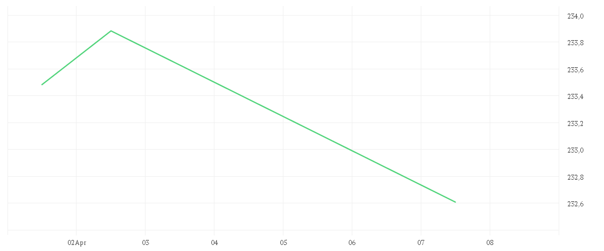 Chart zur Wochenentwicklung von East Capital Global Frontier Markets A EUR