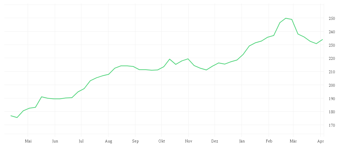 Chart zur Jahresentwicklung von East Capital Global Frontier Markets A EUR
