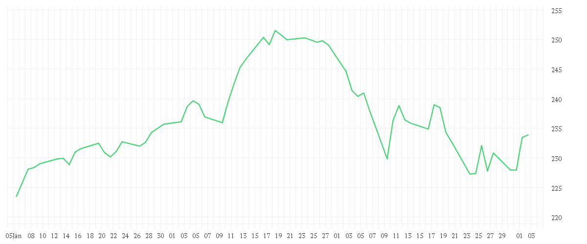 Chart zur Entwicklung der letzten drei Monate von East Capital Global Frontier Markets A EUR