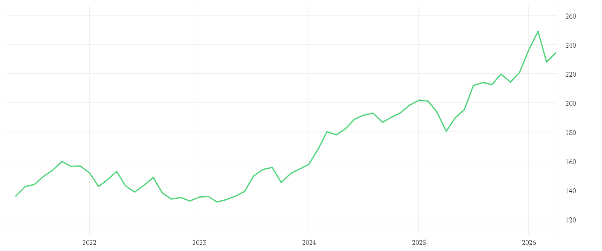 Chart zur Entwicklung der letzten fünf Jahre von East Capital Global Frontier Markets A EUR