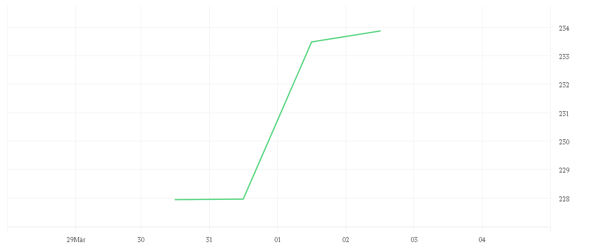 Chart zur Tagesentwicklung von East Capital Global Frontier Markets A EUR