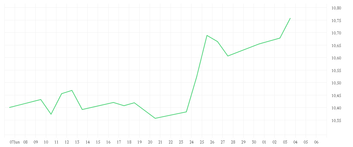 Chart zur Monatsentwicklung von Xtrackers Harvest CSI300 UCITS ETF 1D