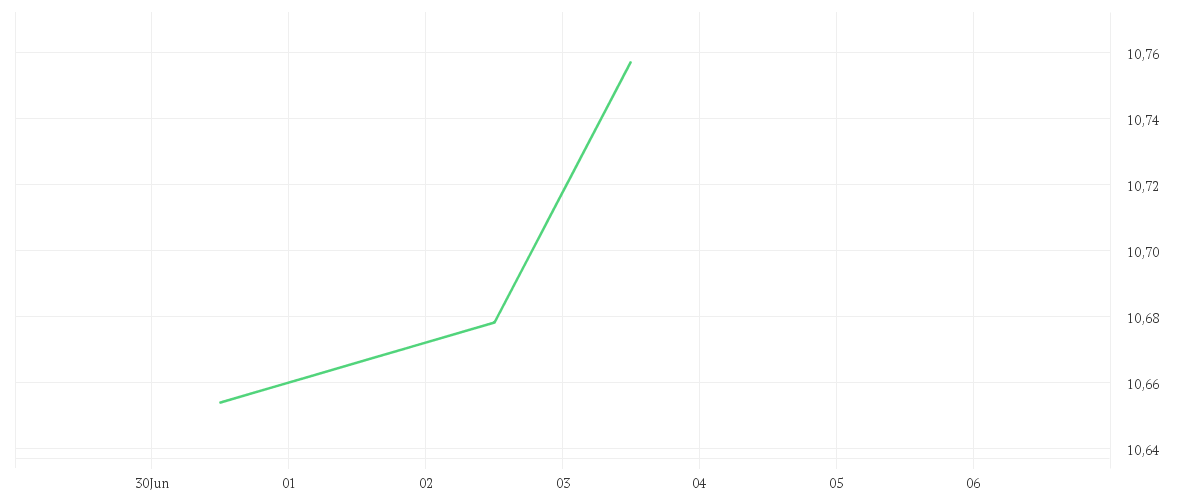 Chart zur Wochenentwicklung von Xtrackers Harvest CSI300 UCITS ETF 1D