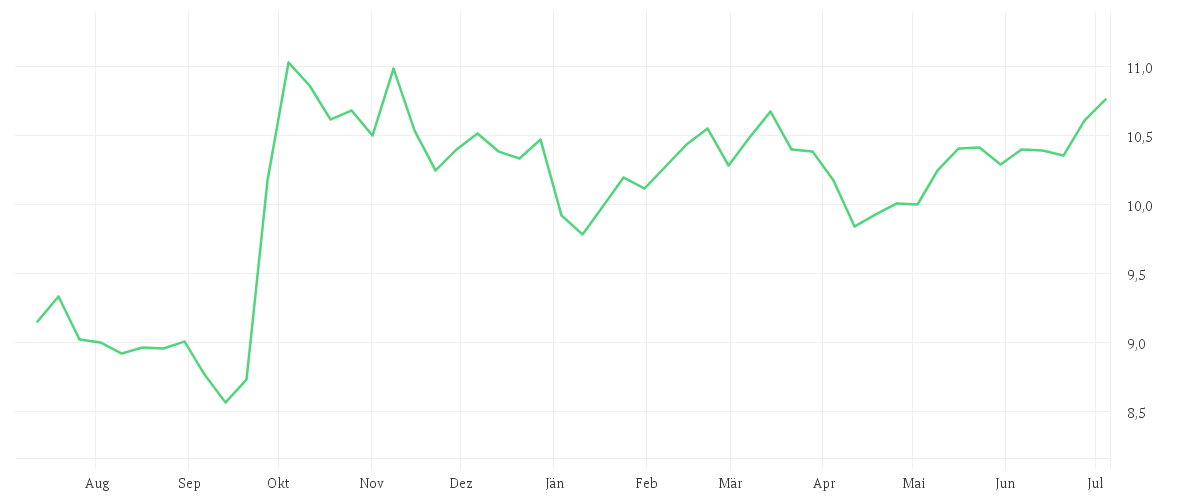 Chart zur Jahresentwicklung von Xtrackers Harvest CSI300 UCITS ETF 1D