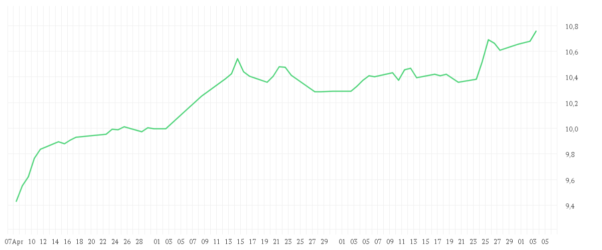 Chart zur Entwicklung der letzten drei Monate von Xtrackers Harvest CSI300 UCITS ETF 1D