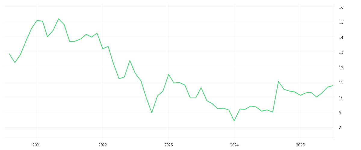 Chart zur Entwicklung der letzten fünf Jahre von Xtrackers Harvest CSI300 UCITS ETF 1D