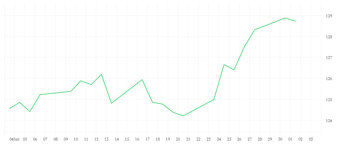 Chart zur Monatsentwicklung von Xtrackers MSCI World UCITS ETF 1C