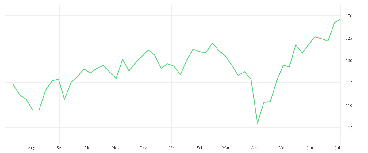 Chart zur Jahresentwicklung von Xtrackers MSCI World UCITS ETF 1C