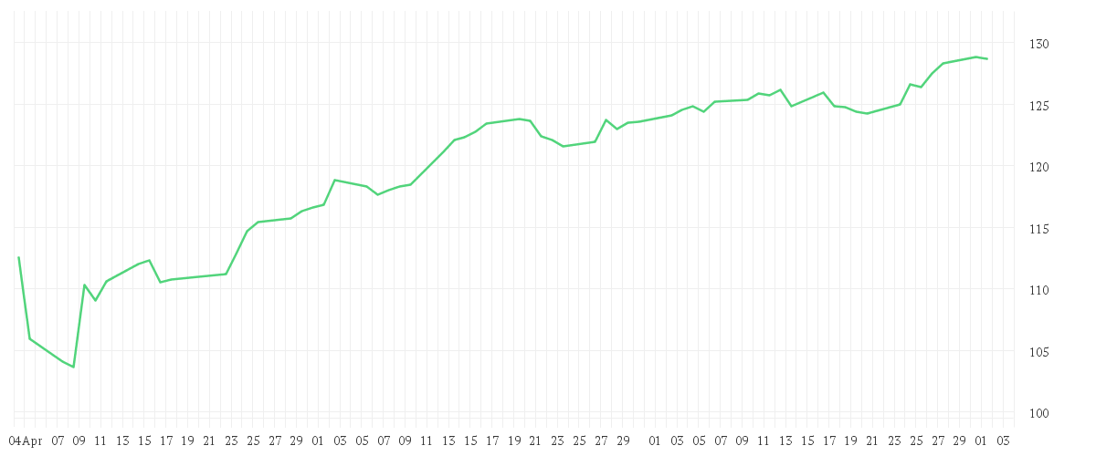 Chart zur Entwicklung der letzten drei Monate von Xtrackers MSCI World UCITS ETF 1C