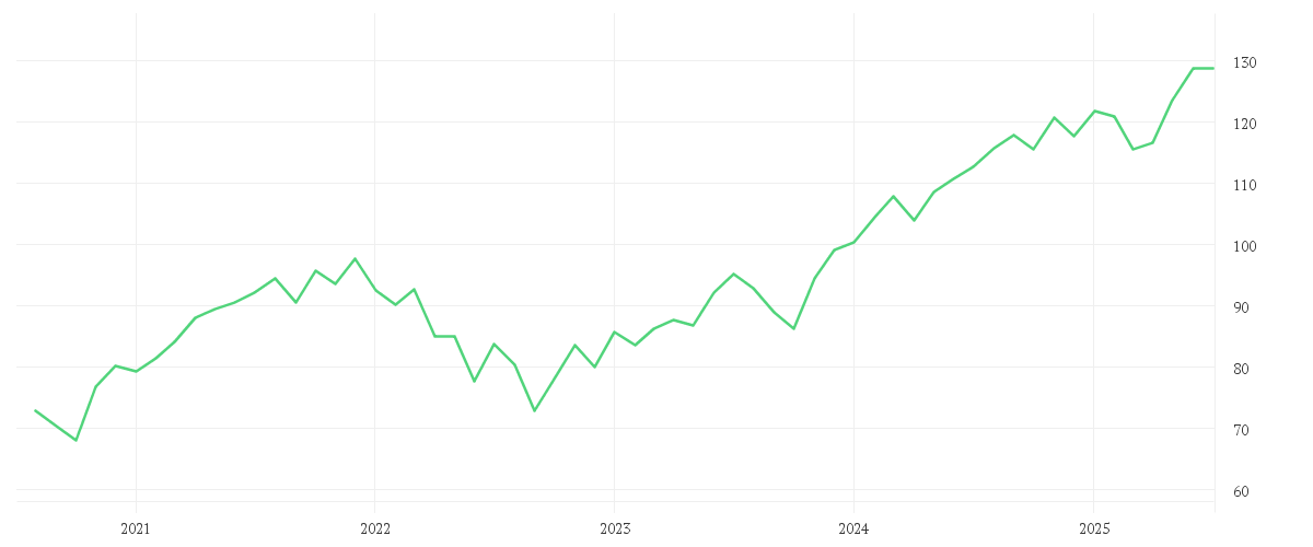 Chart zur Entwicklung der letzten fünf Jahre von Xtrackers MSCI World UCITS ETF 1C