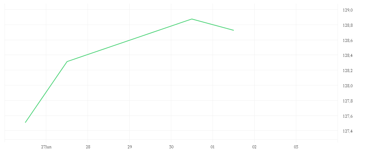 Chart zur Tagesentwicklung von Xtrackers MSCI World UCITS ETF 1C