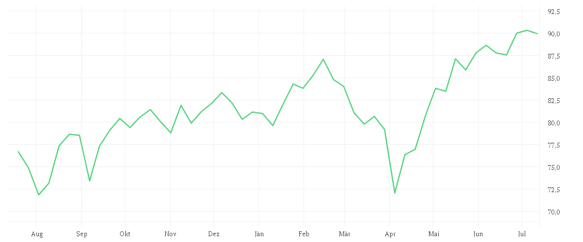 Chart zur Jahresentwicklung von iShares Edge MSCI World Momentum Factor UCITS ETF USD (Acc)