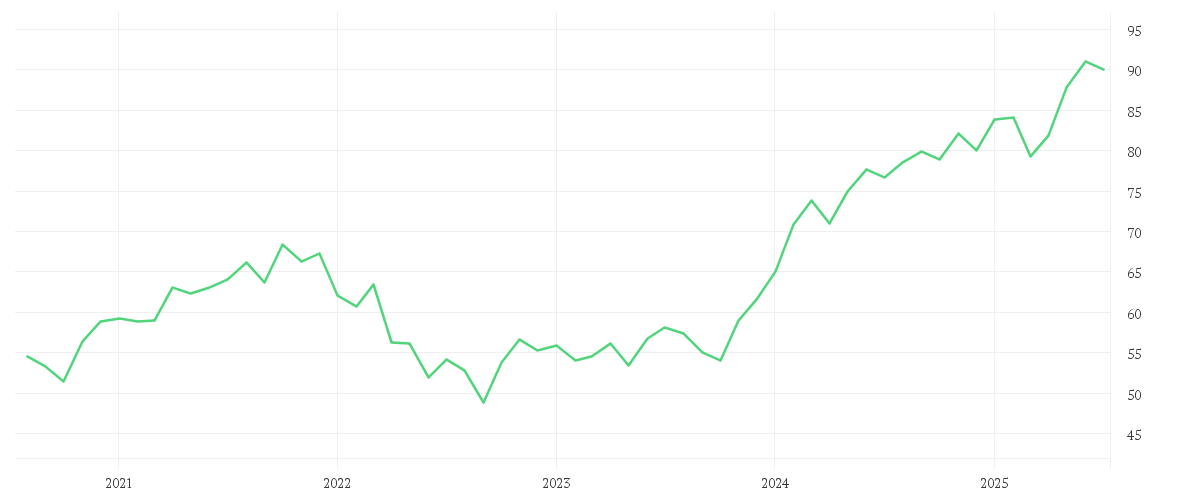 Chart zur Entwicklung der letzten fünf Jahre von iShares Edge MSCI World Momentum Factor UCITS ETF USD (Acc)