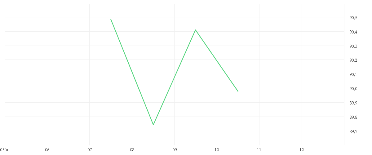 Chart zur Tagesentwicklung von iShares Edge MSCI World Momentum Factor UCITS ETF USD (Acc)