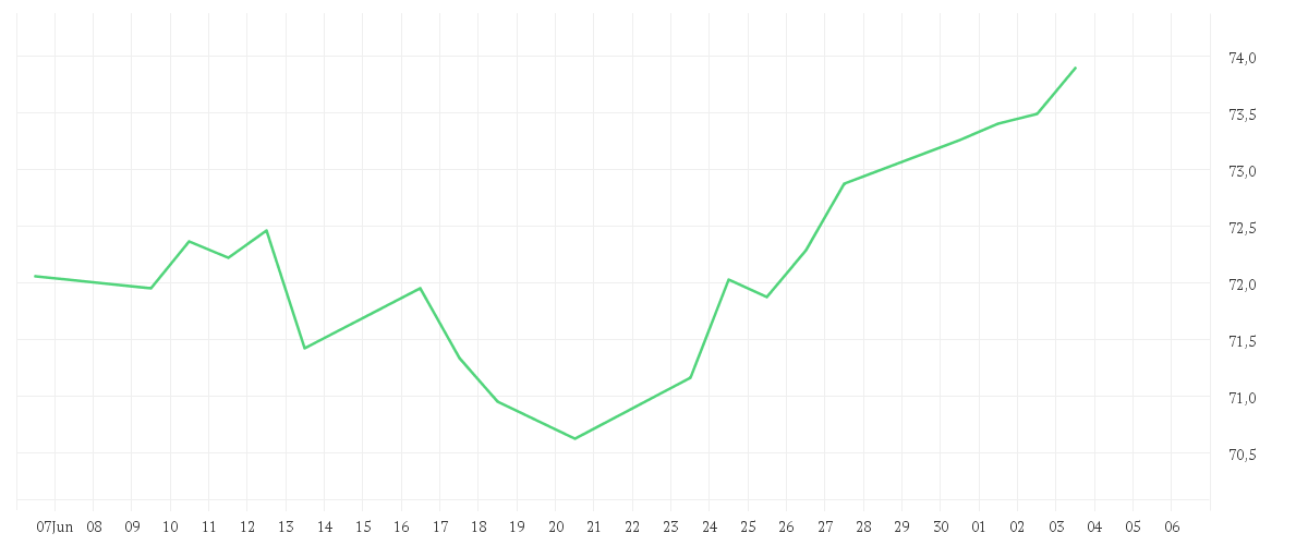 Chart zur Monatsentwicklung von iShares Edge MSCI World Quality Factor UCITS ETF USD (Acc)