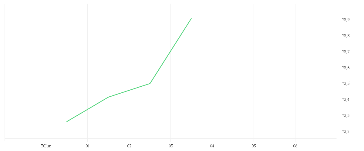 Chart zur Wochenentwicklung von iShares Edge MSCI World Quality Factor UCITS ETF USD (Acc)